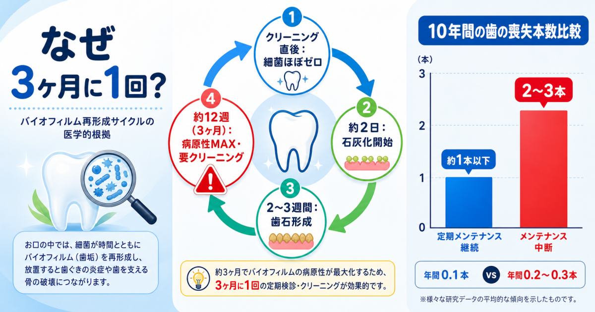 定期検診が3ヶ月に1回とされる医学的根拠